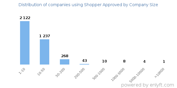 Companies using Shopper Approved, by size (number of employees)