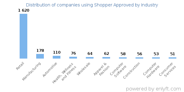 Companies using Shopper Approved - Distribution by industry