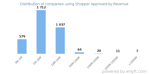 Shopper Approved clients - distribution by company revenue