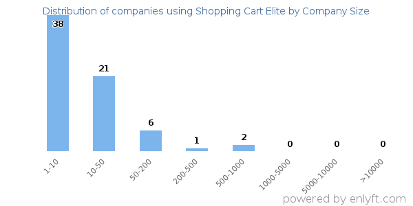 Companies using Shopping Cart Elite, by size (number of employees)