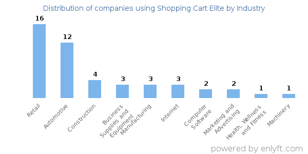 Companies using Shopping Cart Elite - Distribution by industry