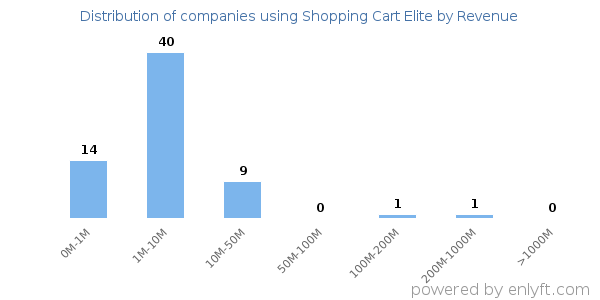 Shopping Cart Elite clients - distribution by company revenue