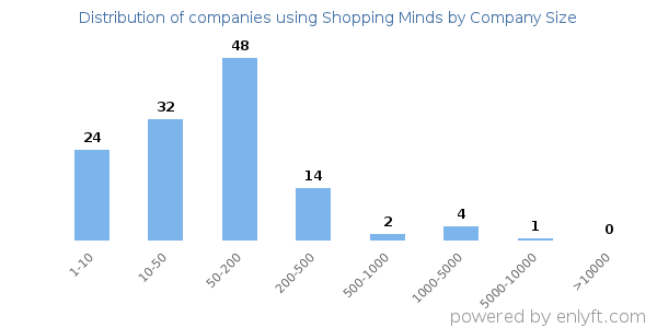 Companies using Shopping Minds, by size (number of employees)