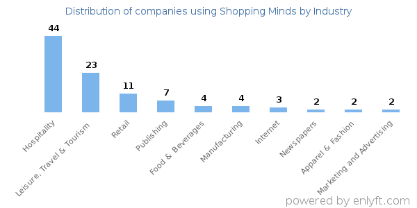 Companies using Shopping Minds - Distribution by industry