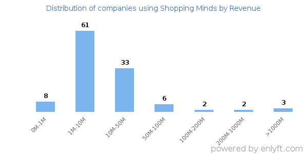 Shopping Minds clients - distribution by company revenue