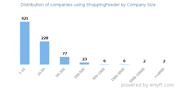 Companies using ShoppingFeeder, by size (number of employees)