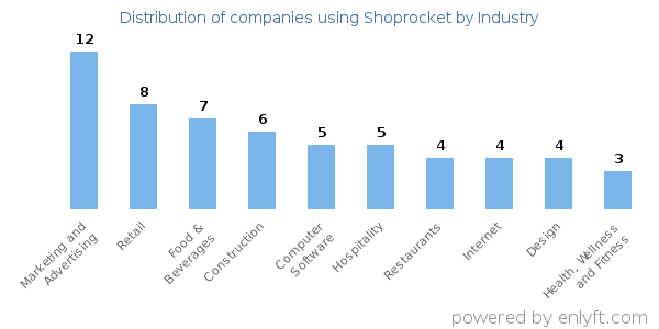 Companies using Shoprocket - Distribution by industry