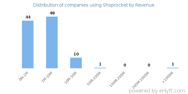 Shoprocket clients - distribution by company revenue