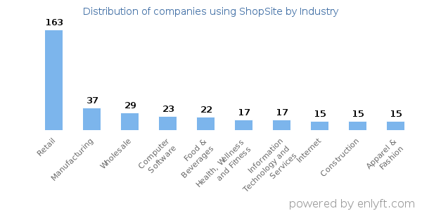 Companies using ShopSite - Distribution by industry