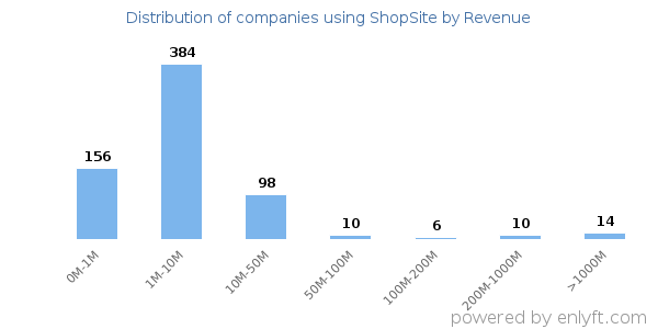 ShopSite clients - distribution by company revenue
