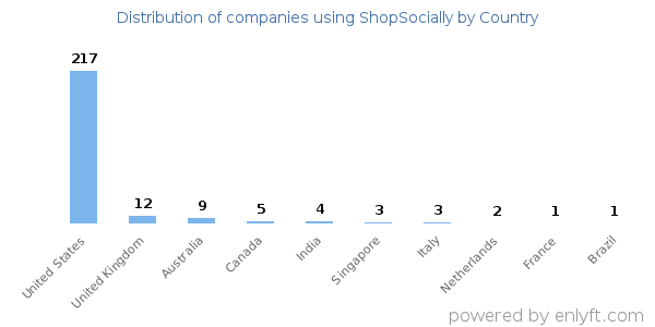 ShopSocially customers by country