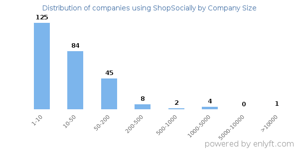 Companies using ShopSocially, by size (number of employees)
