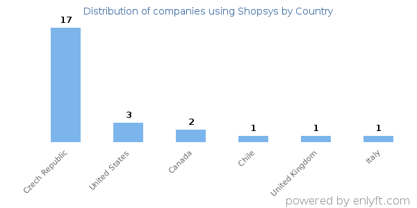 Shopsys customers by country