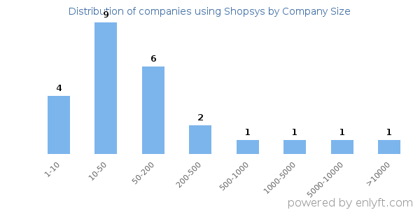 Companies using Shopsys, by size (number of employees)