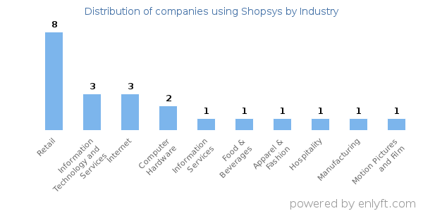 Companies using Shopsys - Distribution by industry