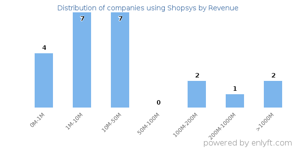 Shopsys clients - distribution by company revenue