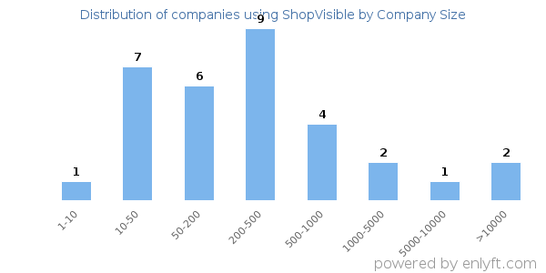 Companies using ShopVisible, by size (number of employees)