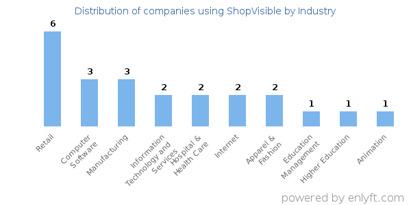 Companies using ShopVisible - Distribution by industry
