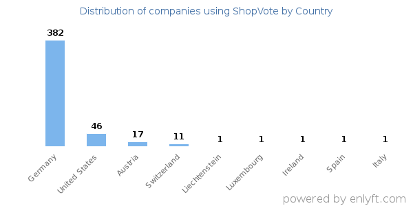 ShopVote customers by country