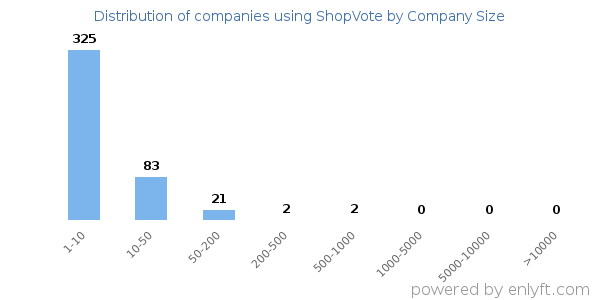 Companies using ShopVote, by size (number of employees)