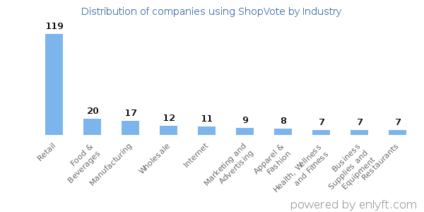 Companies using ShopVote - Distribution by industry