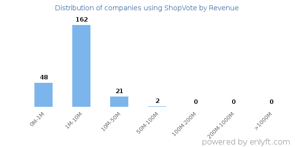 ShopVote clients - distribution by company revenue