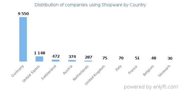 Shopware customers by country