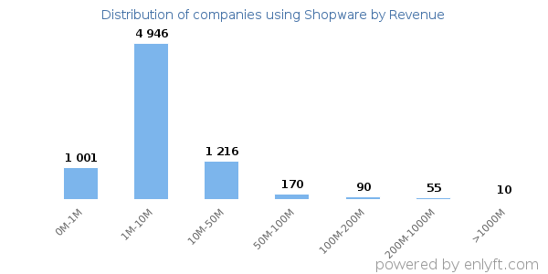 Shopware clients - distribution by company revenue