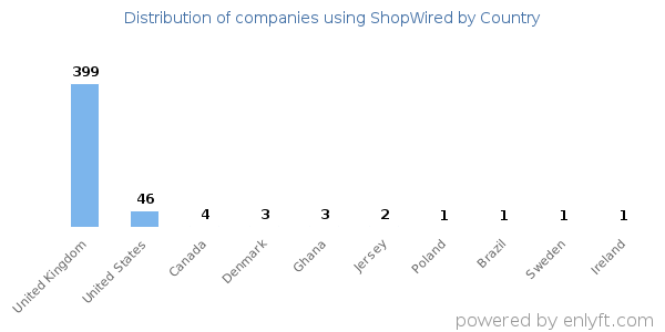 ShopWired customers by country