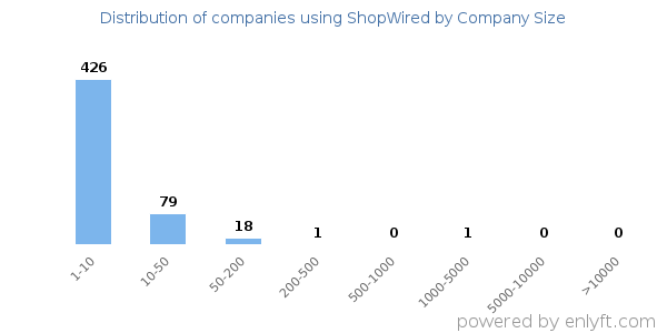 Companies using ShopWired, by size (number of employees)
