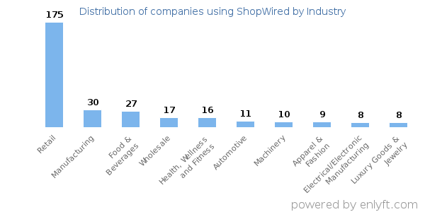 Companies using ShopWired - Distribution by industry