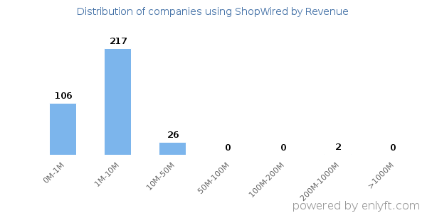 ShopWired clients - distribution by company revenue