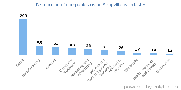 Companies using Shopzilla - Distribution by industry