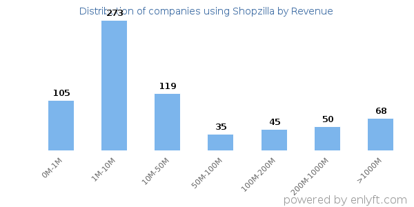 Shopzilla clients - distribution by company revenue