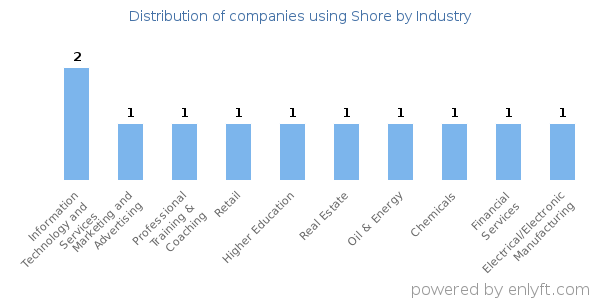 Companies using Shore - Distribution by industry