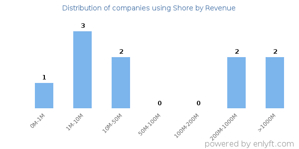 Shore clients - distribution by company revenue