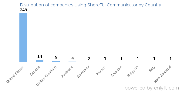 ShoreTel Communicator customers by country