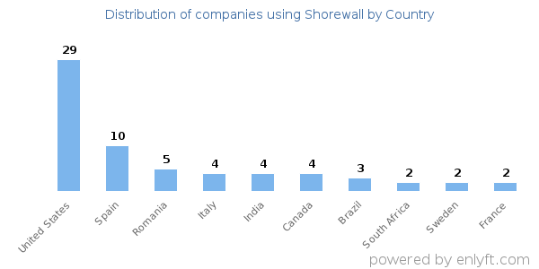 Shorewall customers by country