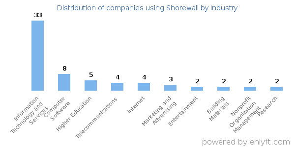 Companies using Shorewall - Distribution by industry