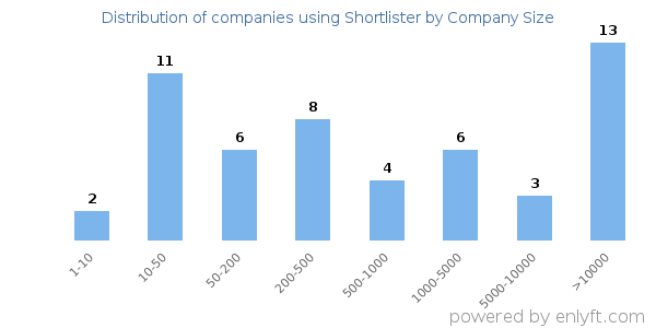 Companies using Shortlister, by size (number of employees)