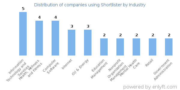Companies using Shortlister - Distribution by industry
