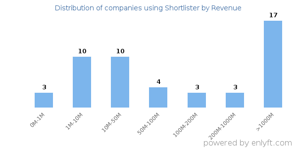 Shortlister clients - distribution by company revenue