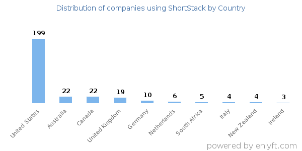 ShortStack customers by country