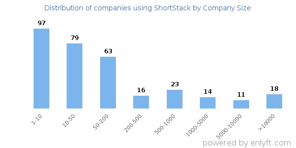Companies using ShortStack, by size (number of employees)