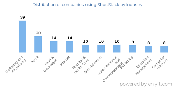 Companies using ShortStack - Distribution by industry
