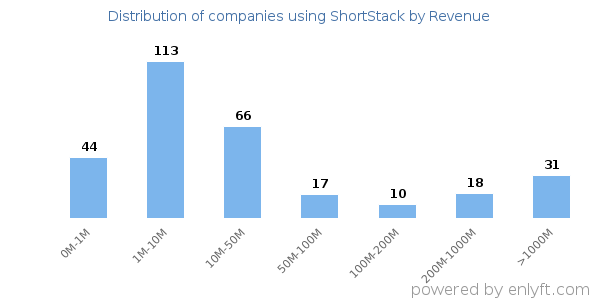 ShortStack clients - distribution by company revenue