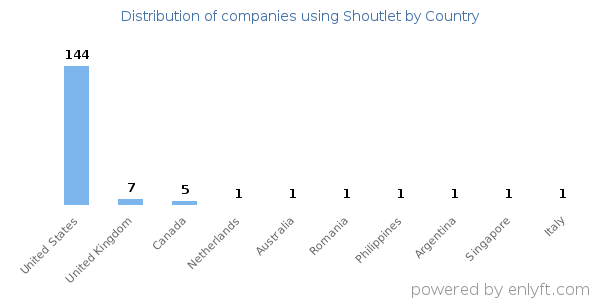 Shoutlet customers by country