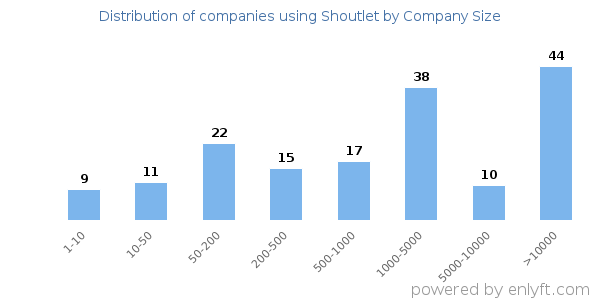 Companies using Shoutlet, by size (number of employees)