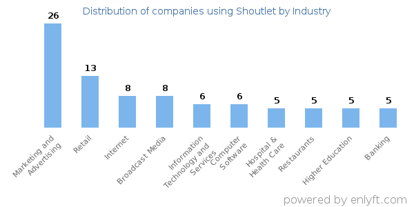 Companies using Shoutlet - Distribution by industry