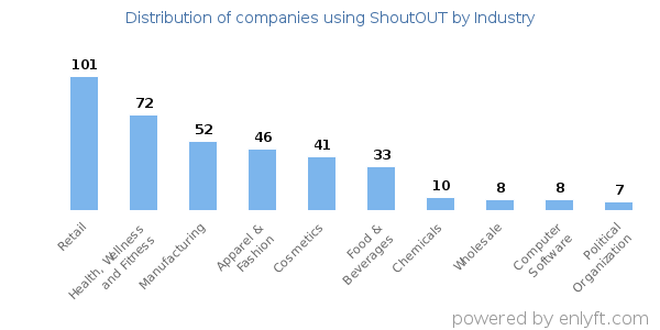Companies using ShoutOUT - Distribution by industry